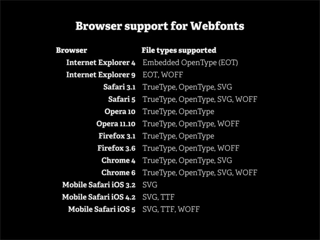 Browser File types supported
Internet Explorer 4 Embedded OpenType (EOT)
Internet Explorer 9 EOT, WOFF
Safari 3.1 TrueType, OpenType, SVG
Safari 5 TrueType, OpenType, SVG, WOFF
Opera 10 TrueType, OpenType
Opera 11.10 TrueType, OpenType, WOFF
Firefox 3.1 TrueType, OpenType
Firefox 3.6 TrueType, OpenType, WOFF
Chrome 4 TrueType, OpenType, SVG
Chrome 6 TrueType, OpenType, SVG, WOFF
Mobile Safari iOS 3.2 SVG
Mobile Safari iOS 4.2 SVG, TTF
Mobile Safari iOS 5 SVG, TTF, WOFF
Browser support for Webfonts
