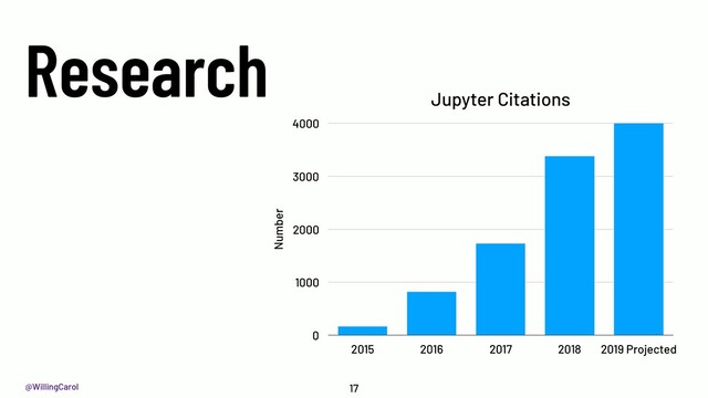 @WillingCarol
Research
17
Jupyter Citations
Number
0
1000
2000
3000
4000
2015 2016 2017 2018 2019 Projected
