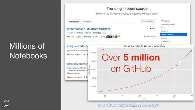  
Millions of
Notebooks
https://github.com/trending/jupyter-notebook
Over 5 million

on GitHub
