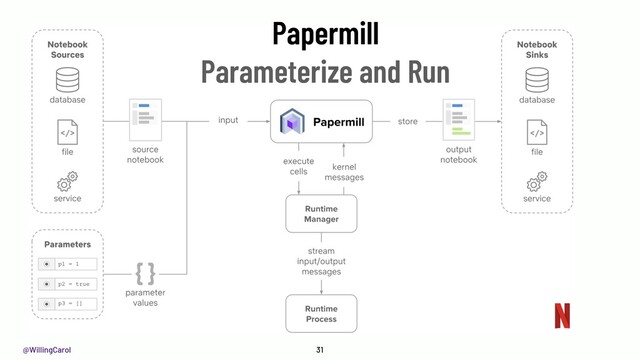 @WillingCarol 31
Papermill
Parameterize and Run
