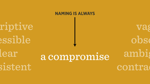 NAMING IS ALWAYS
a compromise
vag
obsc
ambig
contrad
riptive
essible
lear
sistent
