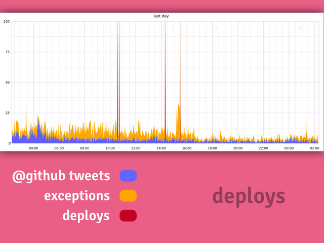 @github tweets
exceptions
deploys
deploys

