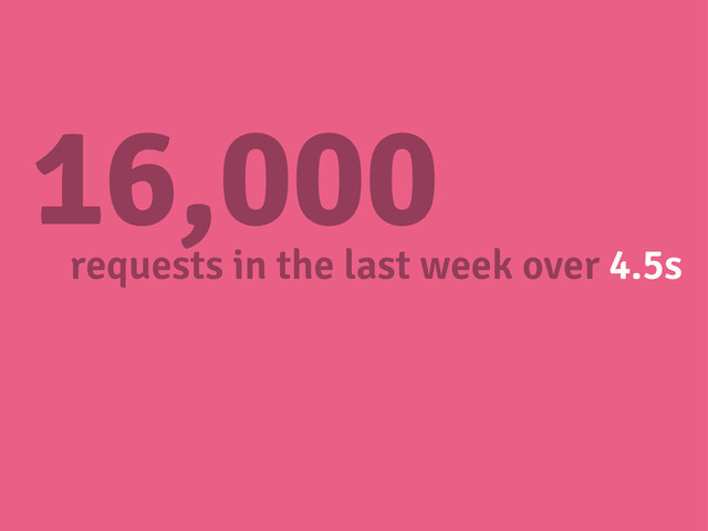 16,000
requests in the last week over 4.5s
