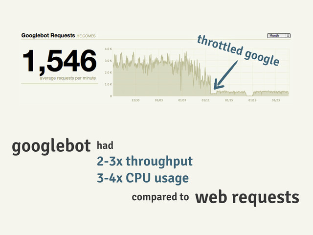throttled google
googlebot
2-3x throughput
3-4x CPU usage
had
web requests
compared to
