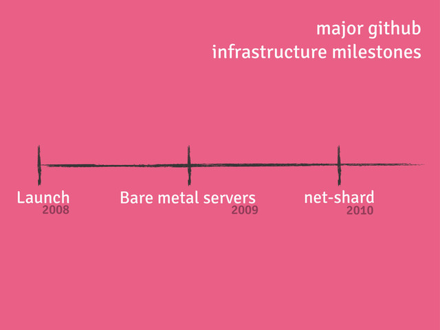 Launch
2008
Bare metal servers
2009
net-shard
2010
major github
infrastructure milestones

