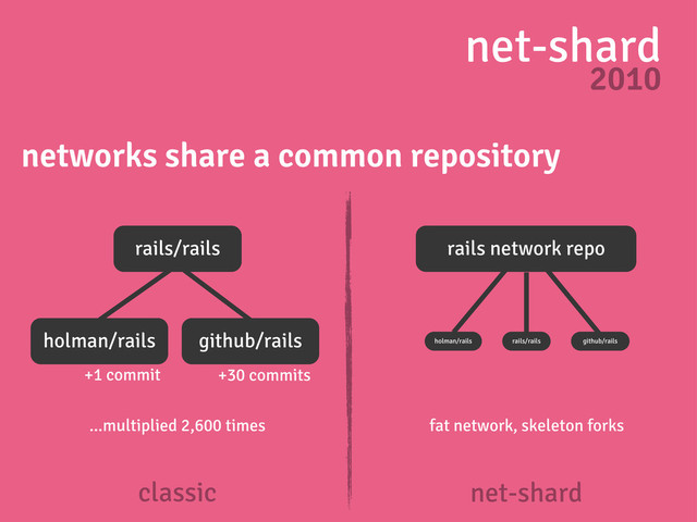 net-shard
2010
networks share a common repository
rails/rails
holman/rails github/rails
+1 commit +30 commits
classic net-shard
rails network repo
...multiplied 2,600 times
holman/rails rails/rails github/rails
fat network, skeleton forks
