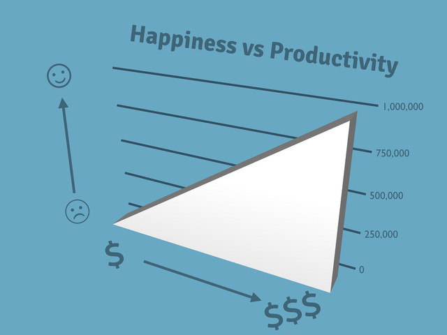 0
250,000
500,000
750,000
1,000,000
Happiness vs Productivity
☹
☺
$
$$$
