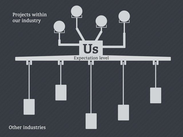 Us
Expectation level
Other industries
Projects within
our industry
