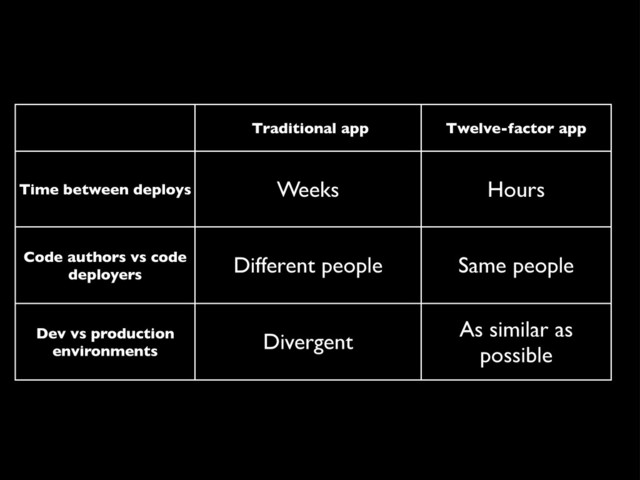 Traditional app Twelve-factor app
Time between deploys Weeks Hours
Code authors vs code
deployers
Different people Same people
Dev vs production
environments
Divergent
As similar as
possible
