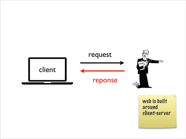 reponse
client
request
web is built
around
client-server
