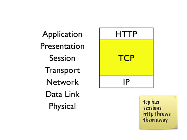 Application HTTP
Presentation
TCP
Session TCP
Transport
TCP
Network IP
Data Link
Physical tcp has
sessions
http throws
them away
