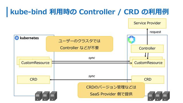 kube-bind 利⽤時の Controller / CRD の利⽤例
Service Provider
CustomResource
CRD CRD
CustomResource
CustomResource
CustomResource
sync
sync
Controller
request
CRDのバージョン管理などは
SaaS Provider 側で提供
ユーザーのクラスタでは
Controller などが不要
