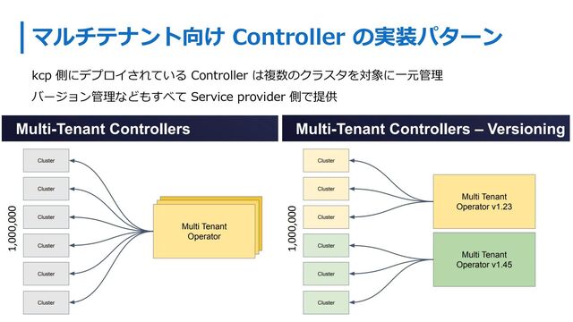 マルチテナント向け Controller の実装パターン
kcp 側にデプロイされている Controller は複数のクラスタを対象に⼀元管理
バージョン管理などもすべて Service provider 側で提供
