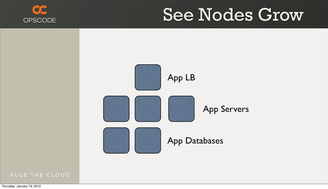 App LB
App Servers
App Databases
See Nodes Grow
Thursday, January 19, 2012
