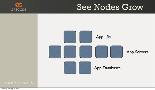 App LBs
App Servers
App Databases
See Nodes Grow
Thursday, January 19, 2012
