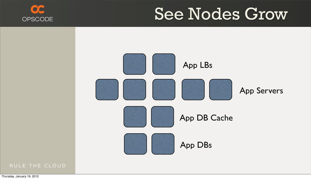 App LBs
App Servers
App DB Cache
App DBs
See Nodes Grow
Thursday, January 19, 2012
