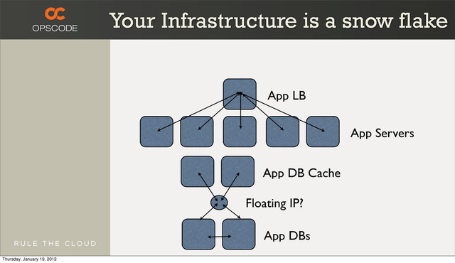 App LB
App Servers
App DB Cache
App DBs
Floating IP?
Your Infrastructure is a snow flake
Thursday, January 19, 2012

