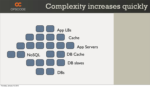 App LBs
App Servers
NoSQL
DB slaves
Cache
DB Cache
DBs
Complexity increases quickly
Thursday, January 19, 2012
