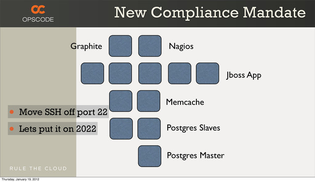 Jboss App
Memcache
Postgres Slaves
Postgres Master
New Compliance Mandate
Nagios
Graphite
• Move SSH off port 22
• Lets put it on 2022
Thursday, January 19, 2012
