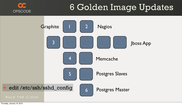 Jboss App
Memcache
Postgres Slaves
Postgres Master
6 Golden Image Updates
Nagios
Graphite
• edit /etc/ssh/sshd_config
1 2
3
4
5
6
Thursday, January 19, 2012
