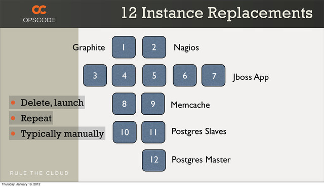Jboss App
Memcache
Postgres Slaves
Postgres Master
12 Instance Replacements
Nagios
Graphite
• Delete, launch
1 2
3 4 5 6 7
8 9
10 11
12
• Repeat
• Typically manually
Thursday, January 19, 2012
