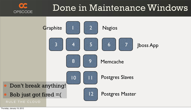 Done in Maintenance Windows
• Don’t break anything!
• Bob just got fired =(
5
Jboss App
Memcache
Postgres Slaves
Postgres Master
Nagios
Graphite 1 2
4 5 6 7
8 9
10 11
12
3
Thursday, January 19, 2012

