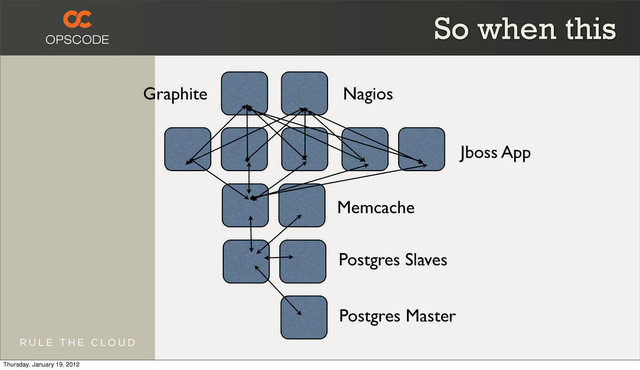 Jboss App
Memcache
Postgres Slaves
Postgres Master
So when this
Nagios
Graphite
Thursday, January 19, 2012
