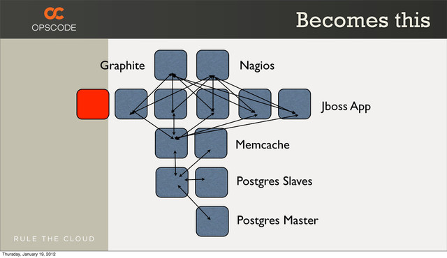 Jboss App
Memcache
Postgres Slaves
Postgres Master
Nagios
Graphite
Becomes this
Thursday, January 19, 2012

