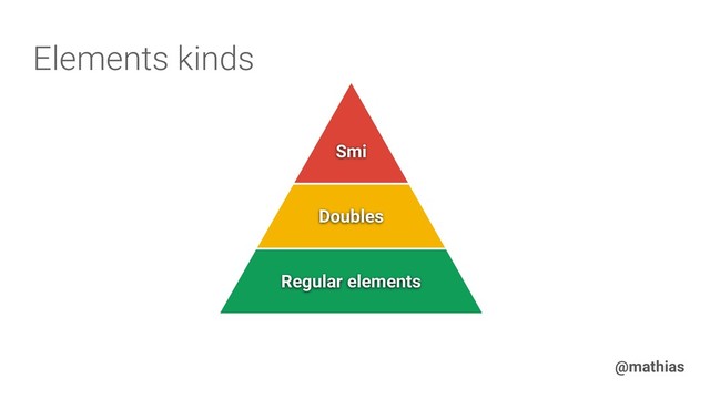 @mathias
Smi
Doubles
Regular elements
Elements kinds

