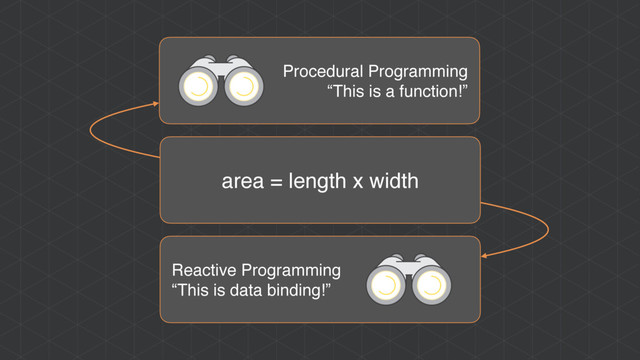 area = length x width
Procedural Programming
“This is a function!”
Reactive Programming
“This is data binding!”
