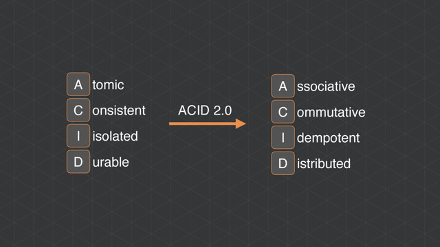 A
C
I
D
tomic
onsistent
isolated
urable
A
C
I
D
ssociative
ommutative
dempotent
istributed
ACID 2.0
