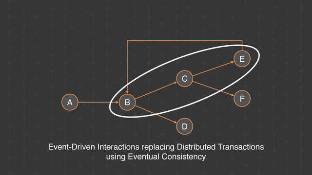 A B
C
D
E
F
Event-Driven Interactions replacing Distributed Transactions
using Eventual Consistency
