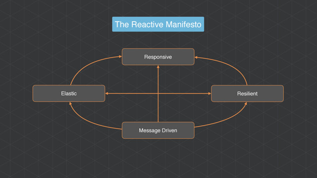 Responsive
Resilient
Elastic
Message Driven
The Reactive Manifesto
