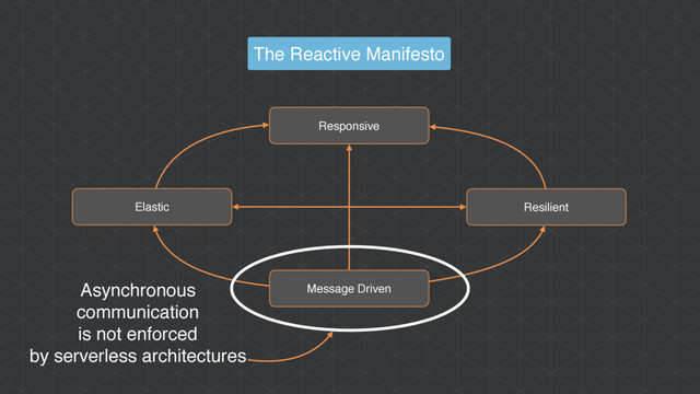 The Reactive Manifesto
Asynchronous
communication
is not enforced
by serverless architectures
Responsive
Resilient
Elastic
Message Driven
