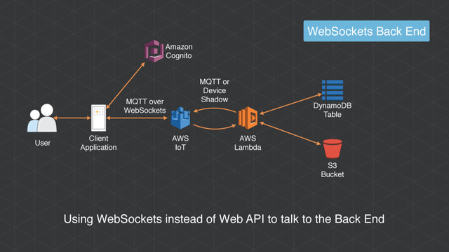 Using WebSockets instead of Web API to talk to the Back End
WebSockets Back End
AWS
Lambda
User
Client
Application
AWS
IoT
DynamoDB
Table
S3
Bucket
Amazon
Cognito
MQTT or
Device
Shadow
MQTT over 
WebSockets
