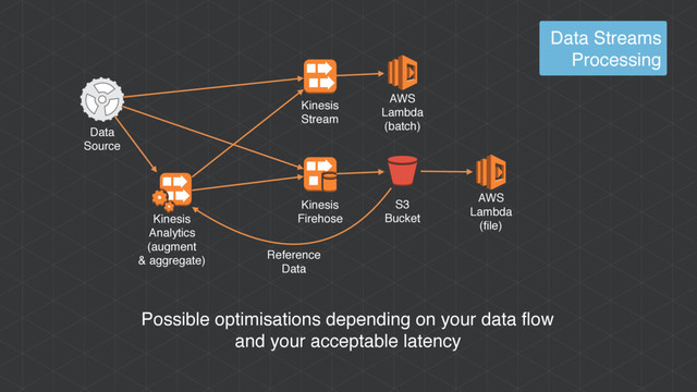Possible optimisations depending on your data flow
and your acceptable latency
Data
Source
Kinesis
Stream
Kinesis
Firehose
Kinesis
Analytics
(augment
& aggregate)
AWS
Lambda
(batch)
S3
Bucket
AWS
Lambda
(file)
Data Streams
Processing
Reference
Data
