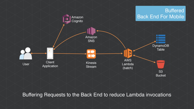 AWS
Lambda
(batch)
Amazon
Cognito
User
Client
Application
Buffering Requests to the Back End to reduce Lambda invocations
Kinesis
Stream
Buffered
Back End For Mobile
Amazon
SNS
DynamoDB
Table
S3
Bucket

