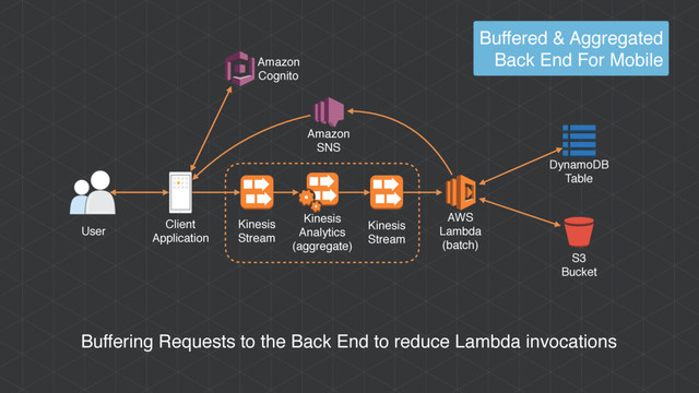 AWS
Lambda
(batch)
Amazon
Cognito
User
Client
Application
Buffering Requests to the Back End to reduce Lambda invocations
Kinesis
Stream
Buffered & Aggregated 
Back End For Mobile
Amazon
SNS
DynamoDB
Table
S3
Bucket
Kinesis
Analytics
(aggregate)
Kinesis
Stream
