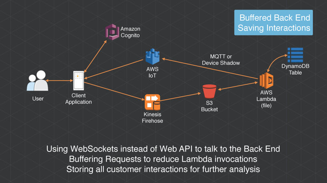 User
Client
Application
Using WebSockets instead of Web API to talk to the Back End
Buffering Requests to reduce Lambda invocations
Storing all customer interactions for further analysis
AWS
IoT
Kinesis
Firehose
Buffered Back End
Saving Interactions
MQTT or
Device Shadow
Amazon
Cognito
AWS
Lambda
(file)
S3
Bucket
DynamoDB
Table
