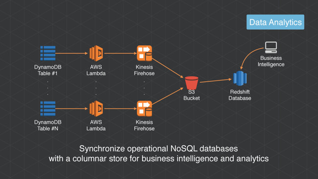 Data Analytics
S3
Bucket
Redshift
Database
DynamoDB
Table #N
AWS
Lambda
Kinesis
Firehose
Synchronize operational NoSQL databases 
with a columnar store for business intelligence and analytics
Business
Intelligence
DynamoDB
Table #1
AWS
Lambda
Kinesis
Firehose
.
.
.
.
.
.
.
.
.
