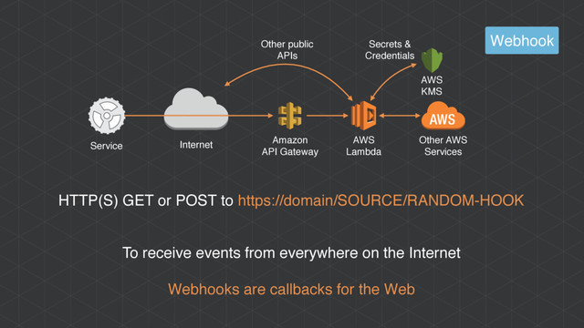 To receive events from everywhere on the Internet
Webhooks are callbacks for the Web
AWS
Lambda
Amazon
API Gateway
Internet
Service
HTTP(S) GET or POST to https://domain/SOURCE/RANDOM-HOOK
Webhook
Other AWS
Services
Other public
APIs
AWS
KMS
Secrets &
Credentials
