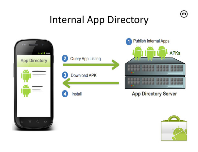 Internal	  App	  Directory
	  
