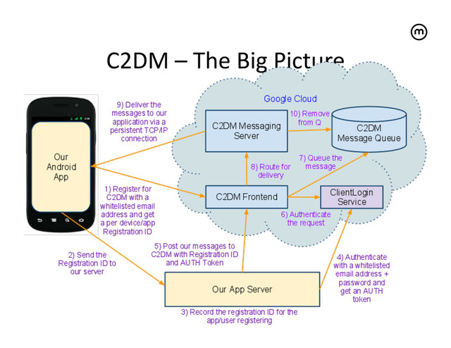 C2DM	  –	  The	  Big	  Picture
	  
