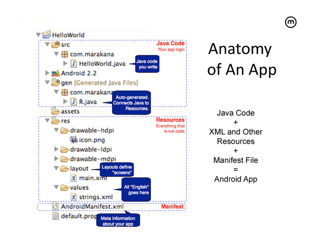 Anatomy	  
of	  An	  App
	  
Java Code
+
XML and Other
Resources
+
Manifest File
=
Android App
