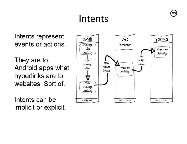 Intents
	  
Intents represent
events or actions.
They are to
Android apps what
hyperlinks are to
websites. Sort of.
Intents can be
implicit or explicit.
