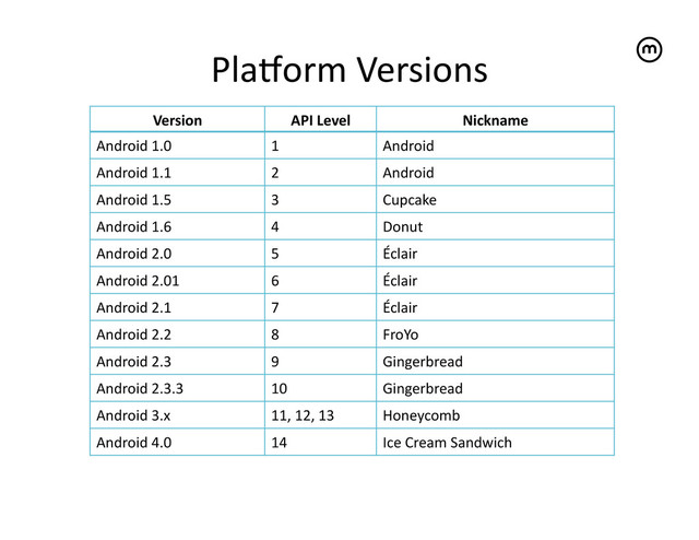 PlaTorm	  Versions
	  
Version	   API	  Level	   Nickname	  
Android	  1.0	   1	   Android	  
Android	  1.1	   2	   Android	  
Android	  1.5	   3	   Cupcake	  
Android	  1.6	   4	   Donut	  
Android	  2.0	   5	   Éclair	  
Android	  2.01	   6	   Éclair	  
Android	  2.1	   7	   Éclair	  
Android	  2.2	   8	   FroYo	  
Android	  2.3	   9	   Gingerbread	  
Android	  2.3.3	   10	   Gingerbread	  
Android	  3.x	   11,	  12,	  13	   Honeycomb	  
Android	  4.0	   14	   Ice	  Cream	  Sandwich	  
