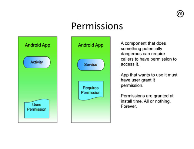Permissions
	  
A component that does
something potentially
dangerous can require
callers to have permission to
access it.
App that wants to use it must
have user grant it
permission.
Permissions are granted at
install time. All or nothing.
Forever.

