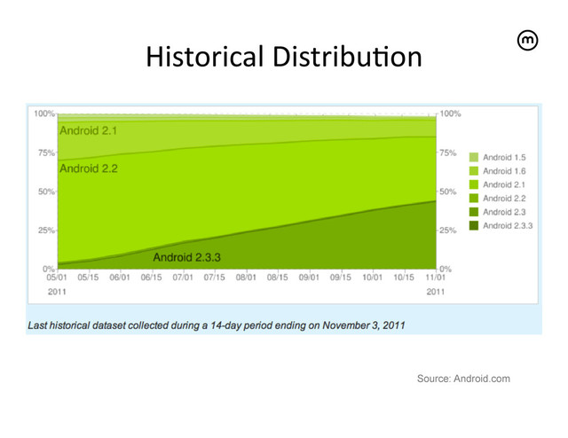 Historical	  Distribu