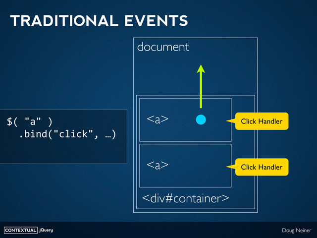 CONTEXTUAL jQuery Doug Neiner
TRADITIONAL EVENTS
<a>
<div>
document
<a>
Click Handler
Click Handler
$(	  "a"	  )
	  	  .bind("click",	  …)
</a>
</div></a>
