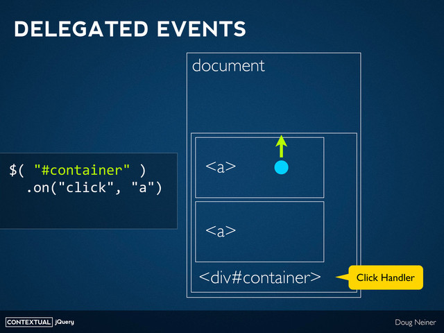 CONTEXTUAL jQuery Doug Neiner
DELEGATED EVENTS
<a>
<div>
document
<a>
Click Handler
$(	  "#container"	  )
	  	  .on("click",	  "a")
</a>
</div></a>